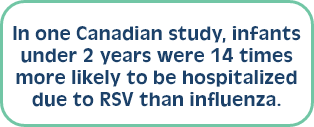 In one Canadian study, infants under 2 years were 14 times more likely to be hospitalized due to RSV than influenza. 
