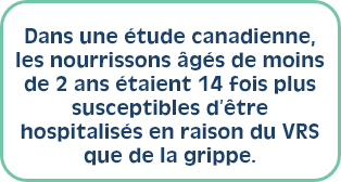 Dans une étude canadienne, les nourrissons âgés de moins de 2 ans étaient 14 fois plus susceptibles d’être hospitalisés en raison du VRS que de la grippe. 
