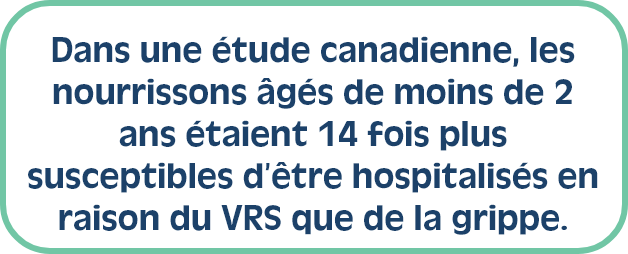 Dans une étude canadienne, les nourrissons âgés de moins de 2 ans étaient 14 fois plus susceptibles d’être hospitalisés en raison du VRS que de la grippe. 