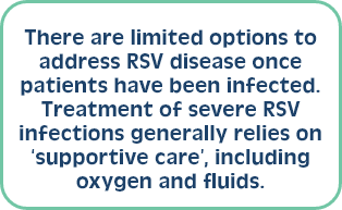 There are limited options to address RSV disease once patients have been infected. Treatment of severe RSV infections generally relies on ‘supportive care’, including oxygen and fluids.