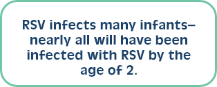 RSV infects many infants–nearly all will have been infected with RSV by the age of 2. 
