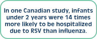 In one Canadian study, infants under 2 years were 14 times more likely to be hospitalized due to RSV than influenza.